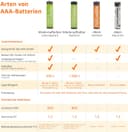 Thumbnail 4 de Amazon Basics AAA NiMH Akkus 800 mAh, 24er-Pack 🔋