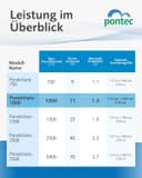 Thumbnail 2 de Pontec PondoVario 1000 Teichpumpe – Wasserspiel 🎛️