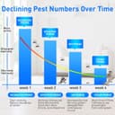 Thumbnail 6 de 2025 Rodent Repellent Ultrasonic 4Pcs 🕹️