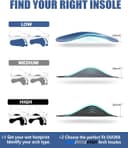 Thumbnail 2 de Plantar Fasciitis Relief Low Arch Support Inserts 3/4 Length 👟