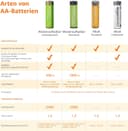 Thumbnail 4 de Amazon Basics AA-Alkaline-Batterien 48er-Pack 🔋