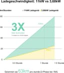 Thumbnail 3 de EzGoGo Mobile Wallbox 11 kW Ladegerät Typ‑2 ⌚