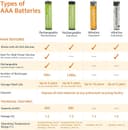 Thumbnail 3 de Amazon Basics - 36 Pilas AAA Alcalinas de Alto Rendimiento 🔋