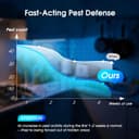 Thumbnail 4 de 2026 Upgraded Ultrasonic Pest Repellent 6-Pack for Home 🐜