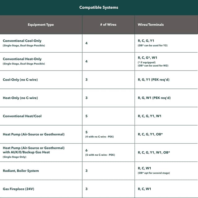 Detalle de ecobee Smart Thermostat Essential (Energy Star) — Programmable Wi‑Fi Thermostat with Alexa, Siri & Google Assistant Support