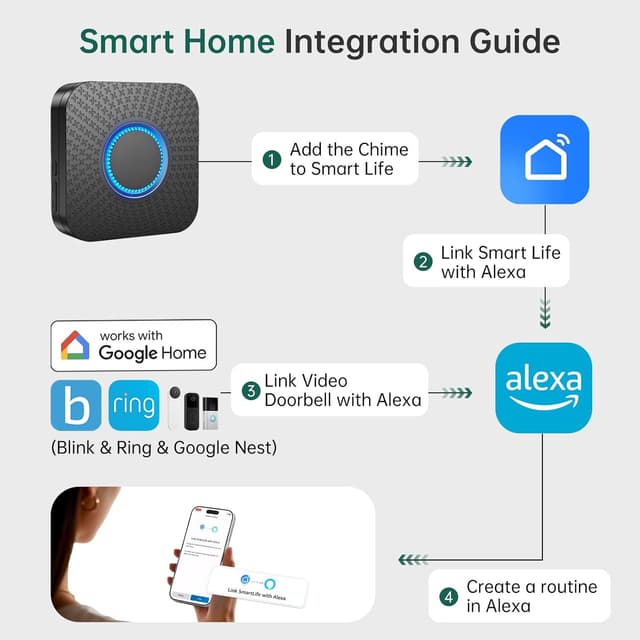 Detalle de Satisure 3 in 1 Smart Wireless Doorbell Chime 150–200m