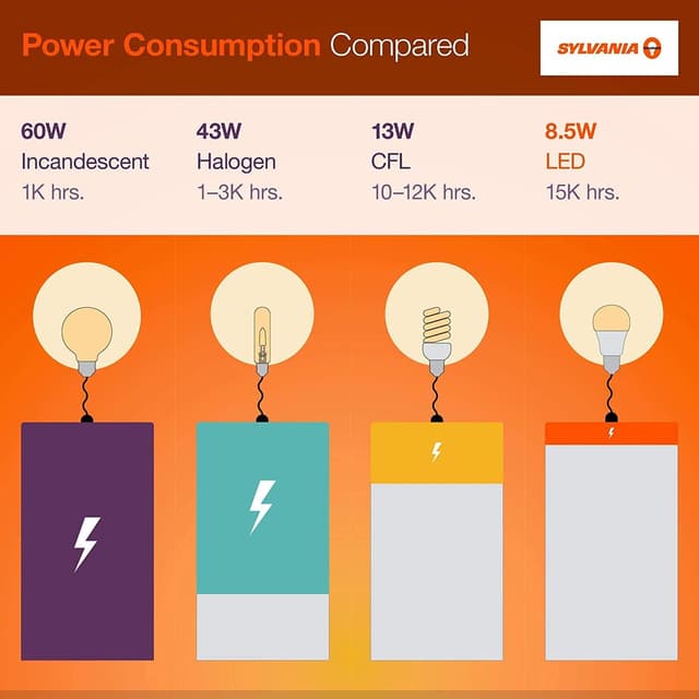 Detalle 2 de Sylvania A19 ECO LED Bulb 9W 8-Pack