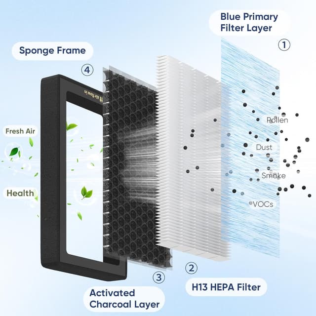Thumbnail 4 de Reilauto Model 3 Model Y H13 Cabin Filter 2-Pack
