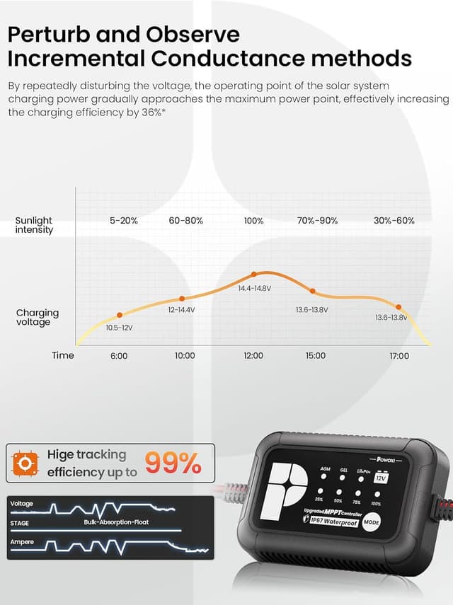 Detalle de POWOXI 50W solar battery charger