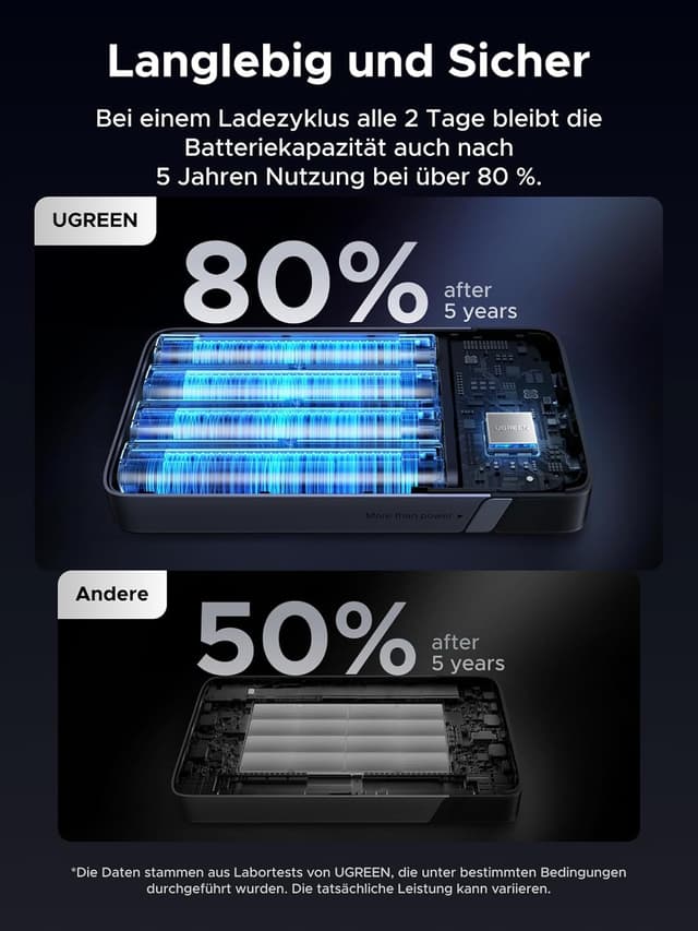 Thumbnail 5 de UGREEN Nexode Power Bank 20000mAh