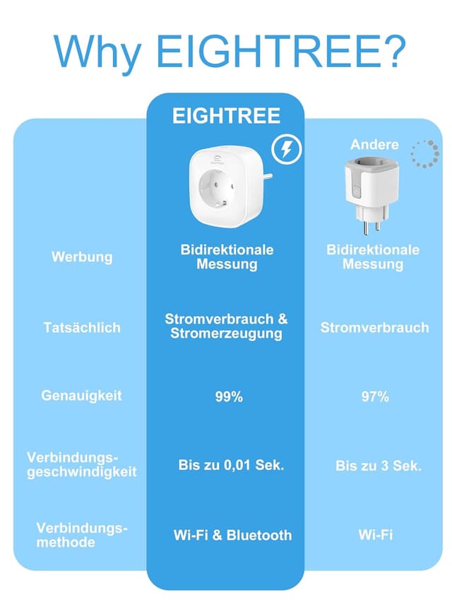 Detalle 1 de EIGHTREE Smart WLAN Steckdose mit Strommessung