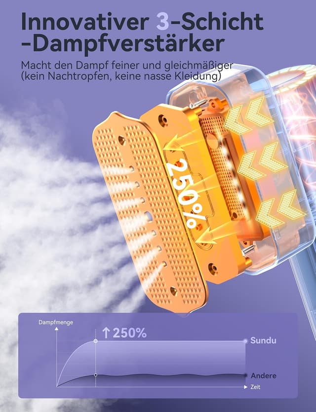 Detalle de Sundu Dampfglätter & Steamer Reisebügeleisen mit Dampf – 15s Aufheizen, 4 Dampfmodi, LED-Display, 899 g, Blau