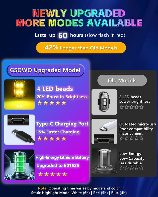 Detalle de GSOWO Upgraded 4PCS Wireless LED Strobe Lights (Remote, 8 Colors, USB-C) for Car, Motorcycle & More