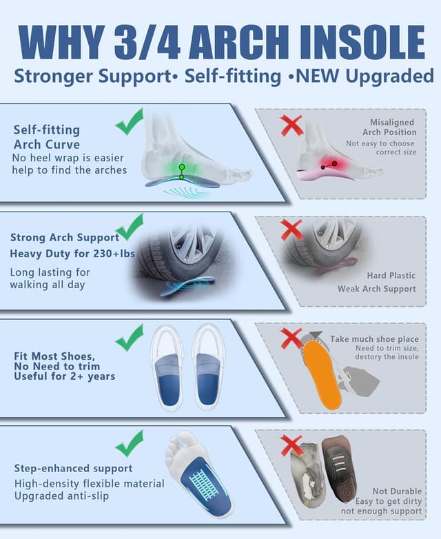 Thumbnail 5 de Plantar Fasciitis Relief Low Arch Support Inserts 3/4 Length