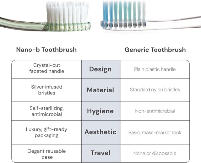 Detalle de Nano-b manual toothbrush for adults with sensitive gums, silver soft/medium bristles (with travel case)