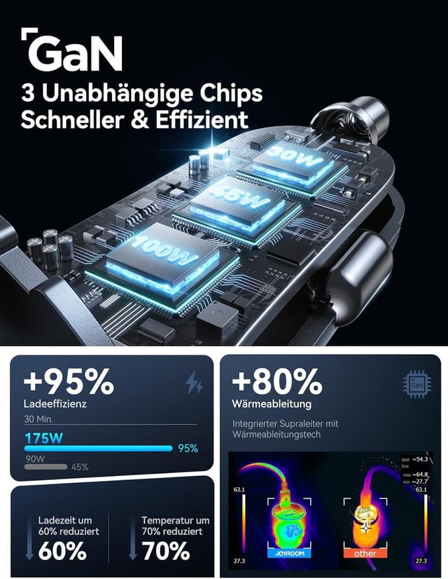 Detalle 2 de JOYROOM 175W 3‑Port Zigarettenanzünder Ladegerät