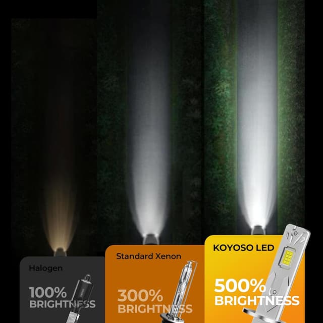 Detalle 2 de KOYOSO H1 LED 100W 22.000 lm 6.000K (12V) plug & play per abbaglianti o anabbaglianti