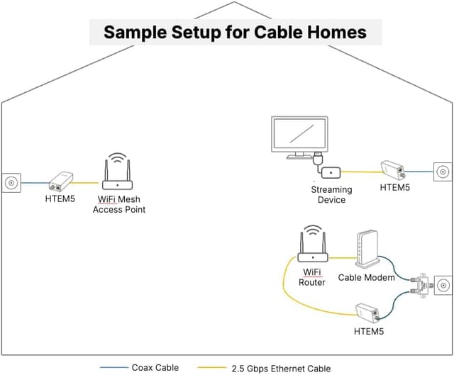 Thumbnail 4 de Hitron HTEM5 MoCA 2.5 Adapter Kit 2.5Gbps Ethernet