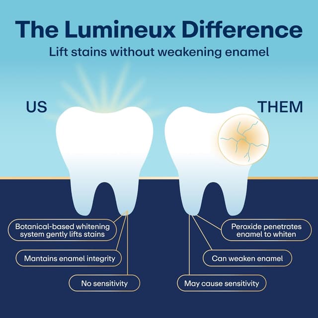 Detalle de Lumineux Whitening Strips Kit 9 Treatments