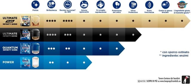 Thumbnail 6 de Finish Quantum Infinity Shine 83 pastiglie lavastoviglie