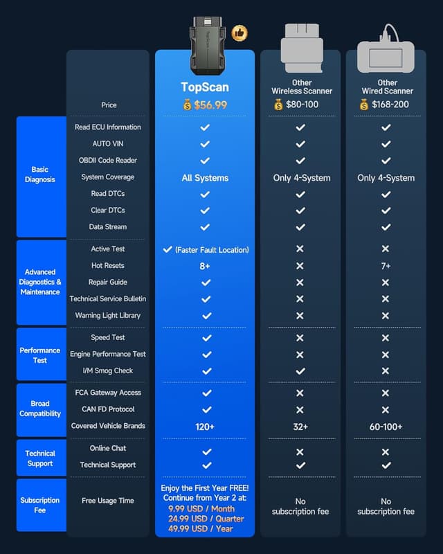 Detalle de TOPDON Topscan OBD2 scanner 8-reset Bluetooth