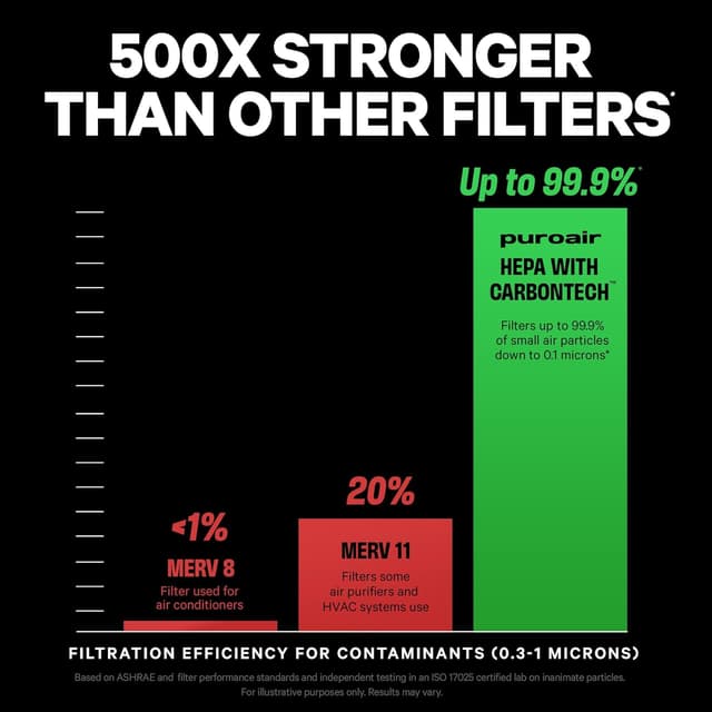 Detalle de PuroAir 240 HEPA air purifier for large rooms