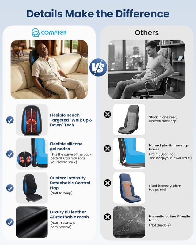 Detalle 2 de COMFIER Shiatsu Back Massager with Heat 1️⃣