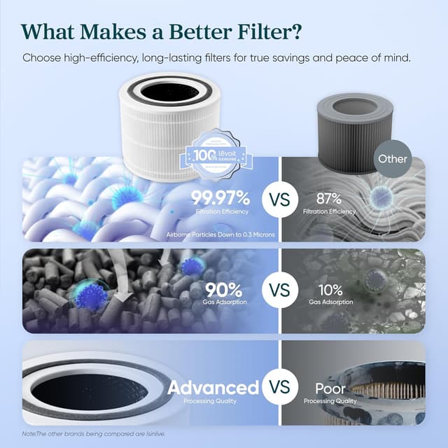 Detalle de LEVOIT Core 300 Replacement Filter 1 Pack