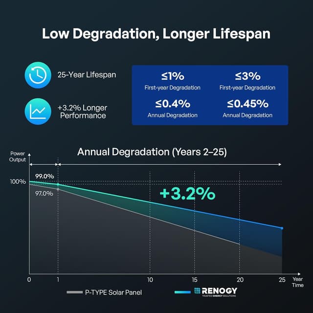 Thumbnail 5 de Renogy RNG-100D-SS 100W Solar Panel