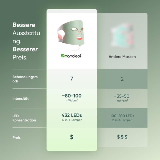 Detalle 2 de Nanoleaf LED-Lichttherapie-Gesichtsmaske mit 7 Modi, tragbare Rotlichtmaske & NIR-LEDs