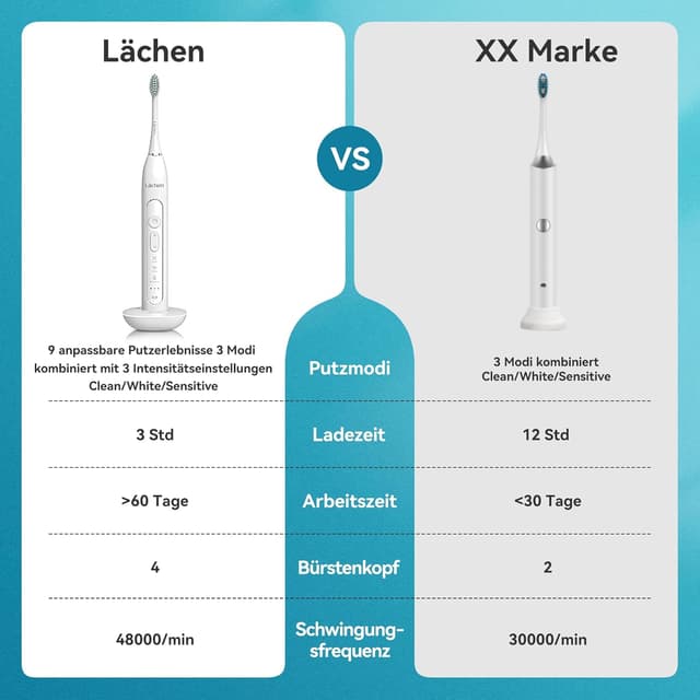 Detalle de Lächen Sonic Schallzahnbürste RM-T8B mit Timer, 3 Modi, 4 Aufsteckbürsten & Reisetasche (A-weiß)