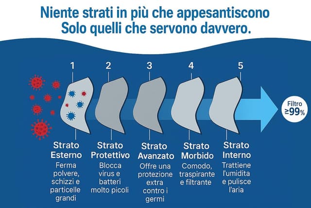 Thumbnail 4 de medicinadellavoro.com Mascherine FFP3 10 pezzi