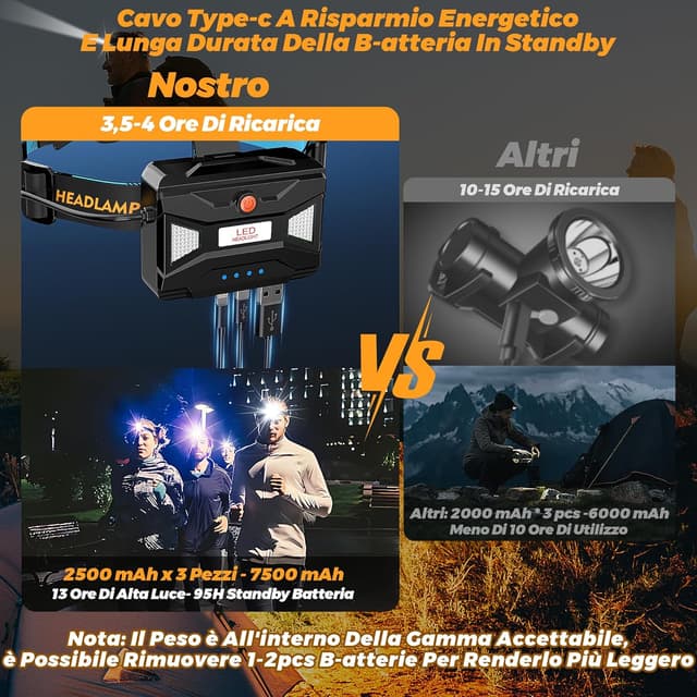 Thumbnail 3 de 210000 Lux Torcia Frontale 12 Modalità Rosso