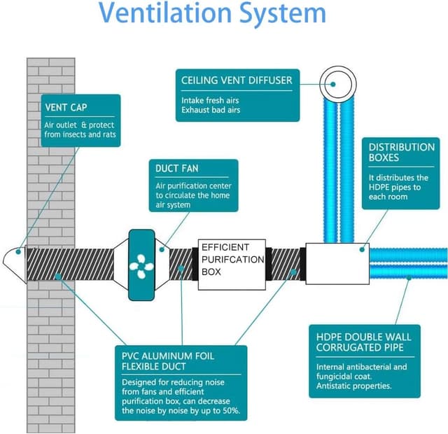 Thumbnail 4 de 4Inch 10ft Flexible Aluminum Air Ducting 100mm 🌀