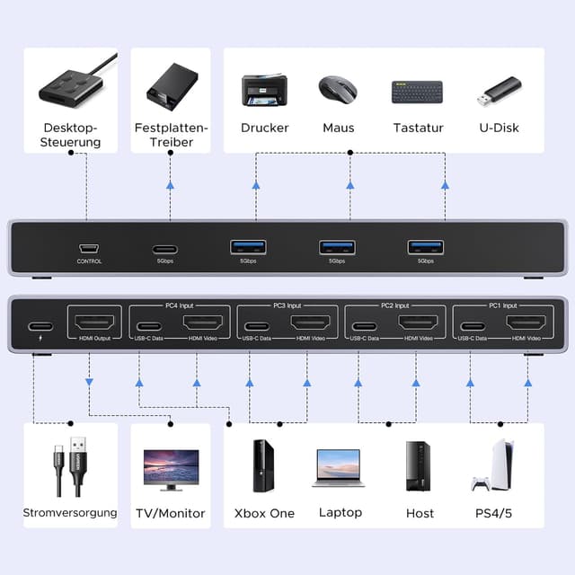 Detalle de UGREEN HDMI 2.1 KVM Switch 8K 60 Hz