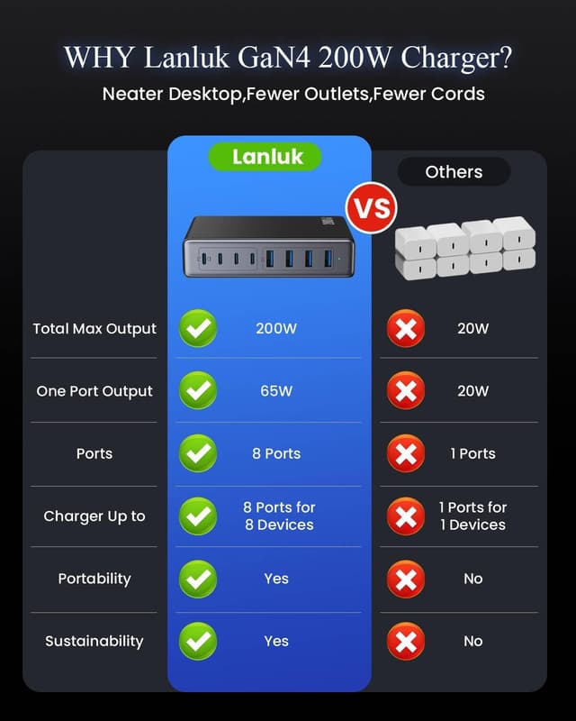Thumbnail 6 de USB C Charger 200W 🔌