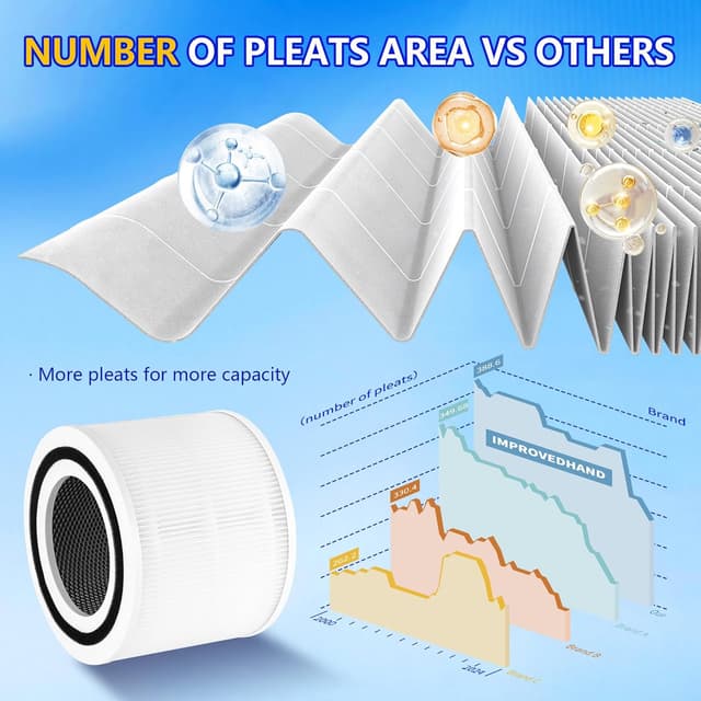 Thumbnail 6 de Improvedhand Core 300 Replacement Filter (3-in-1, Activated Carbon) for Levoit Core 300/Core 300s/Core 300-P Air Purifiers, 2-Pack