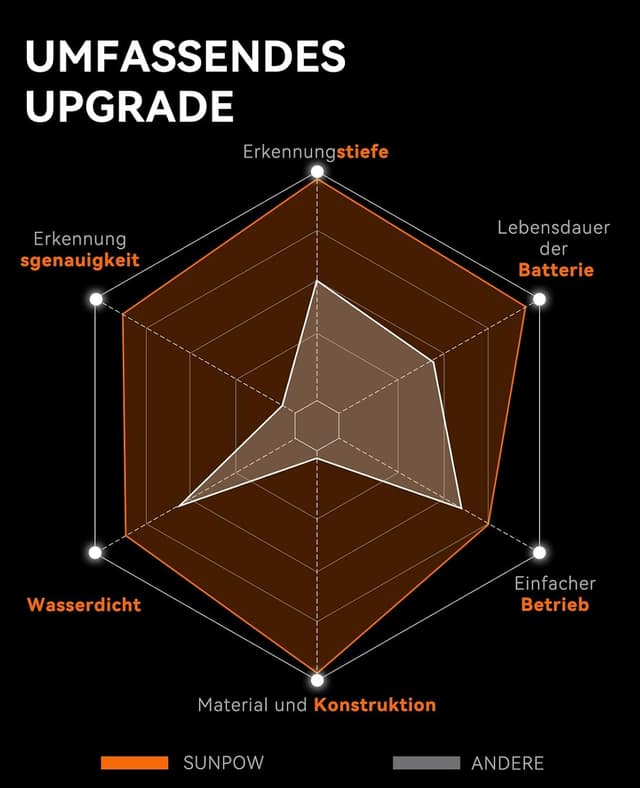 Thumbnail 6 de SUNPOW Pinpointer Metalldetektor 800 mAh