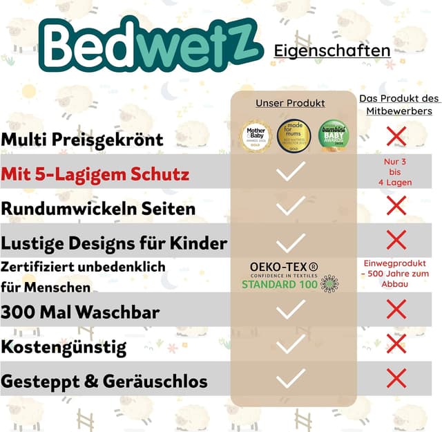 Detalle de Bedwetz waschbare Kinder-Matratzenauflage mit wasserdichtem Schutz (5-lagig, seitliche Umschläge)
