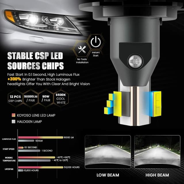 Detalle 2 de KOYOSO H7 LED 90W 16000LM per fari auto