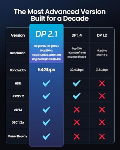 Detalle de Silkland DisplayPort 2.1 54Gbps 16K
