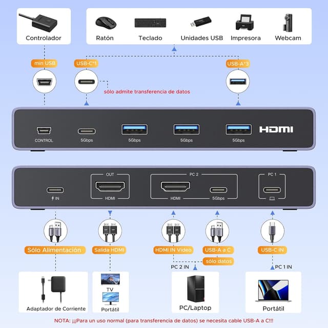 Detalle 2 de UGREEN KVM Switch HDMI USB-C 4K 60Hz 2 Entradas 🖥