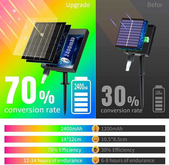 Detalle de RJEDL Catena luminosa esterno solare 53m con 500 LED e telecomando 8 modalità, IP65