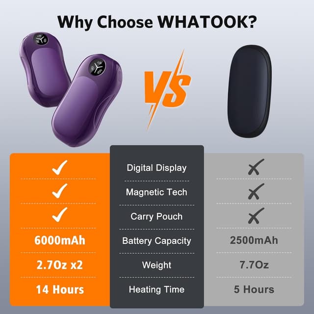 Detalle 2 de WHATOOK Magnetic Rechargeable Hand Warmers (2 Pack) – ultra-thin portable electric warmers with LED temperature display