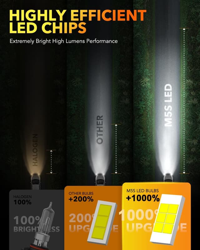 Detalle 2 de OXILAM M5S H11 9005 LED Light Bulbs Combo (Pack of 4) – 6500K Cool White Upgrade