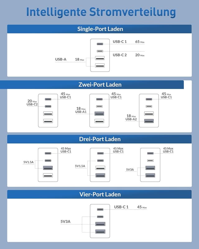 Thumbnail 6 de 65W USB C Ladegerät 4-Port GaN