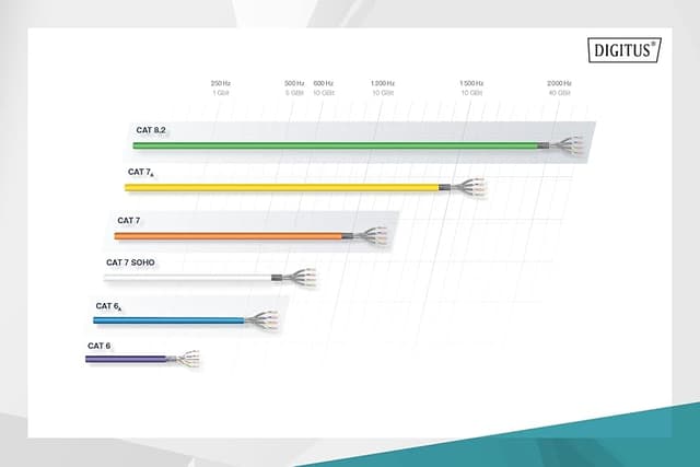 Thumbnail 4 de DIGITUS 500 m Cat 7 S‑FTP, 1200 MHz 🧰