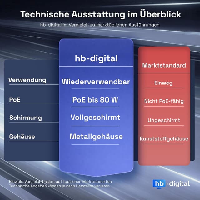 Detalle 1 de HB-DIGITAL CAT 7 Adapter 10 Gbit/s 🔌