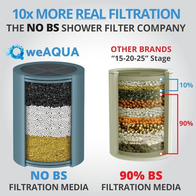 Detalle 2 de weAQUA Family 2 Pack Shower Filter for UK Hard Water (99% chlorine & fluoride removal) – cartridge shower filter for electric showers