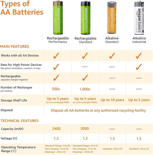 Thumbnail 6 de Amazon Basics 48 AA alkaline batteries, 1.5V